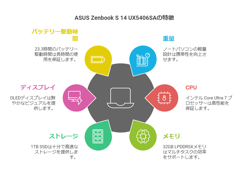 ASUS Zenbook S 14性能グラフイメージ